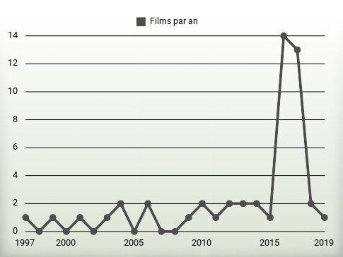 Films par an