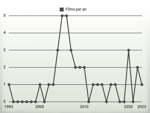 Films par an