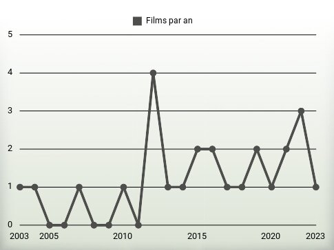 Films par an