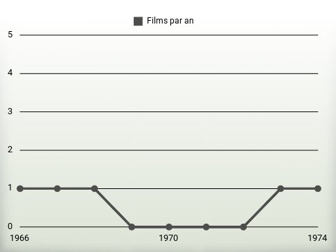 Films par an