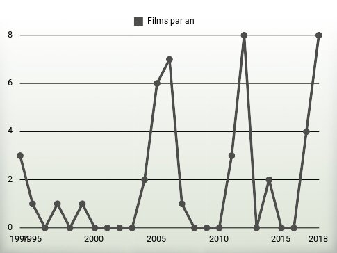 Films par an