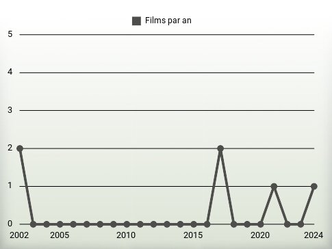 Films par an