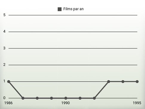 Films par an