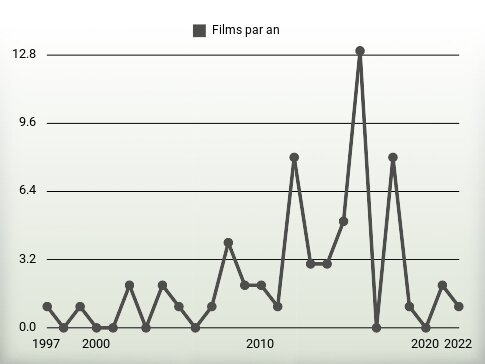 Films par an