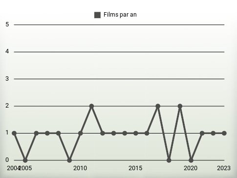 Films par an