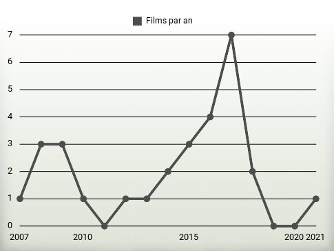 Films par an