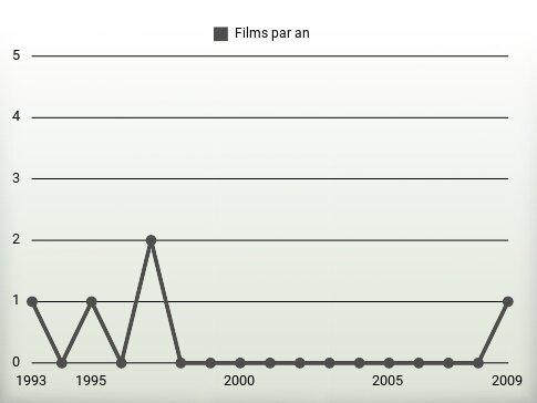 Films par an