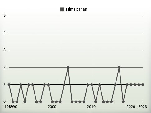 Films par an