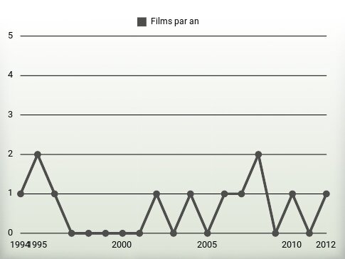 Films par an