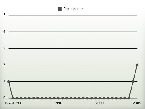 Films par an