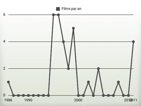 Films par an