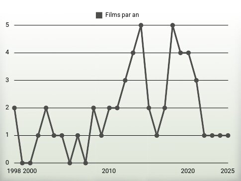 Films par an