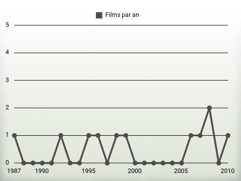 Films par an