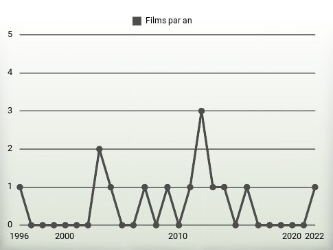 Films par an