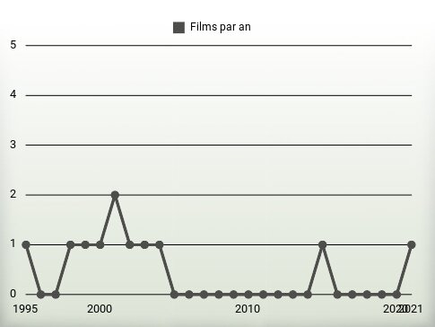 Films par an