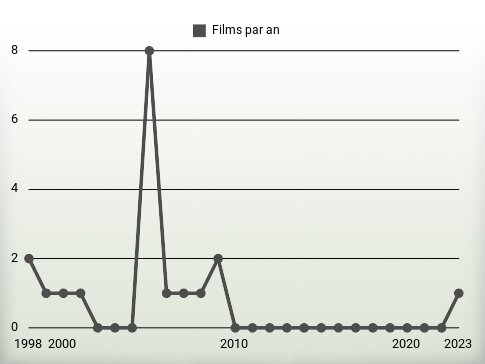 Films par an