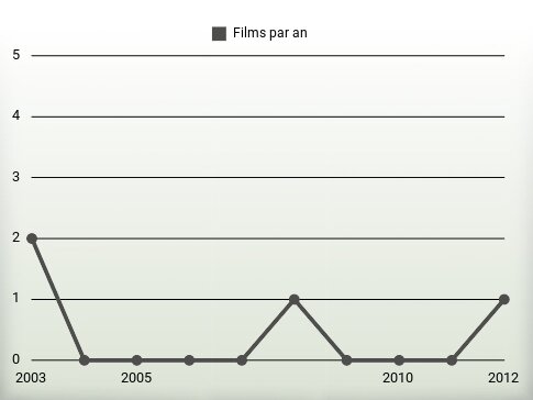 Films par an