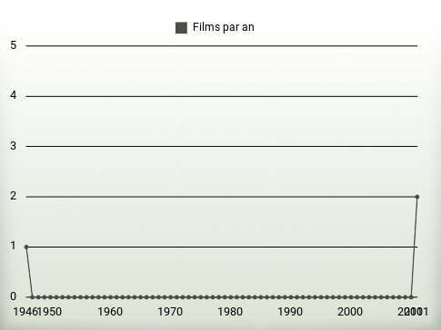 Films par an