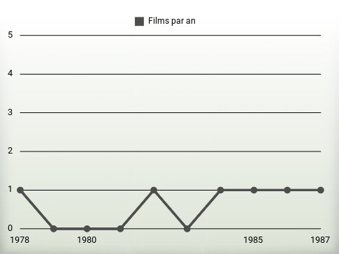 Films par an