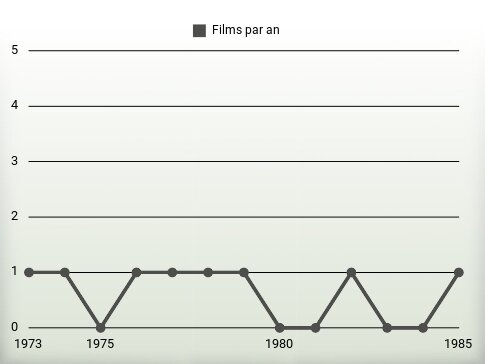 Films par an