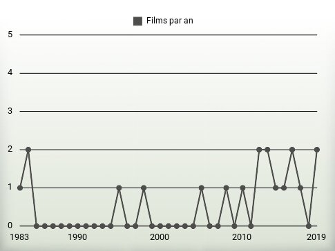 Films par an