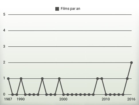 Films par an