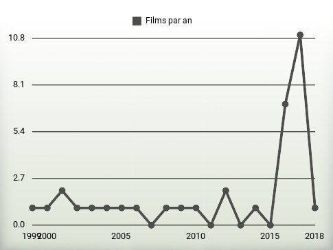 Films par an