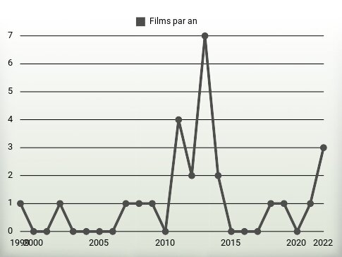 Films par an