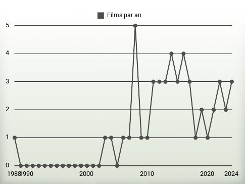 Films par an