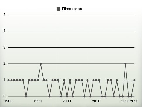 Films par an