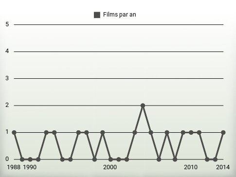 Films par an