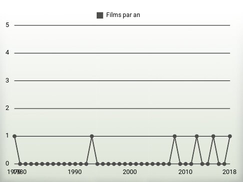 Films par an