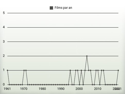 Films par an