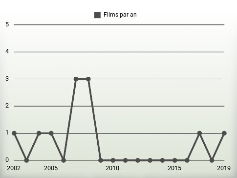 Films par an