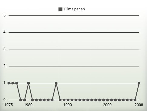 Films par an