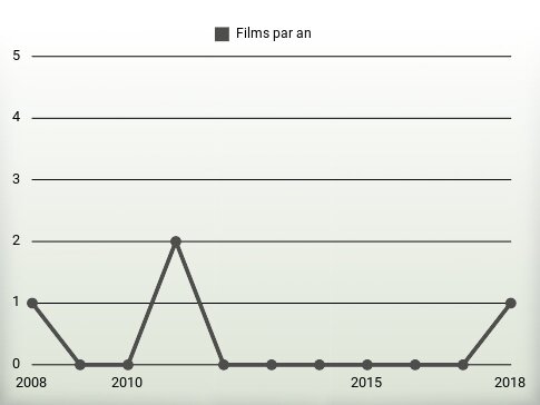 Films par an