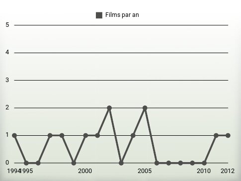 Films par an