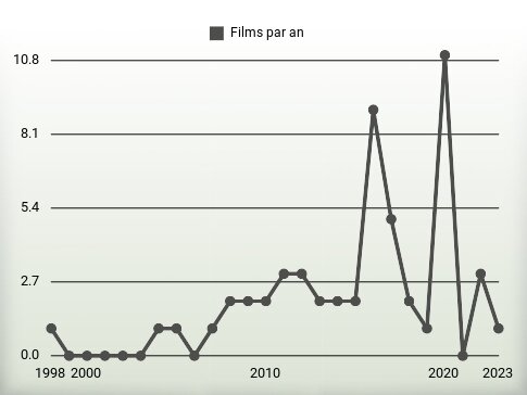 Films par an