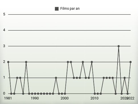 Films par an