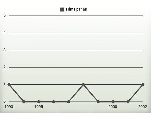 Films par an