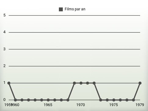 Films par an