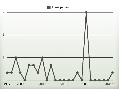 Films par an