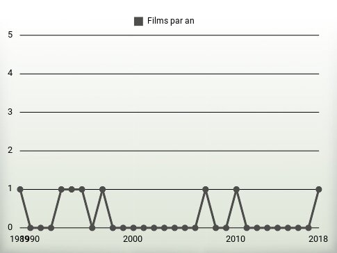 Films par an