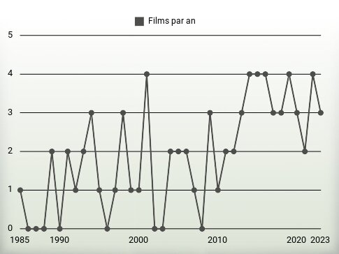 Films par an