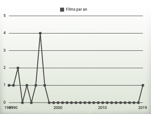 Films par an