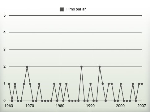 Films par an