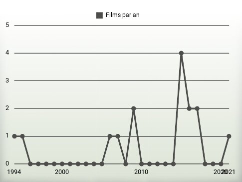 Films par an