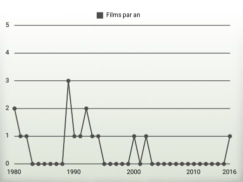 Films par an