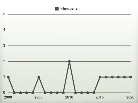 Films par an