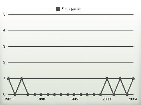 Films par an